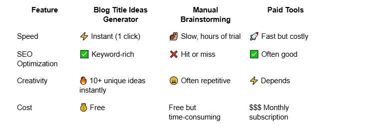 Blog Title Ideas Generator | Free SEO-Friendly Blog Title Maker