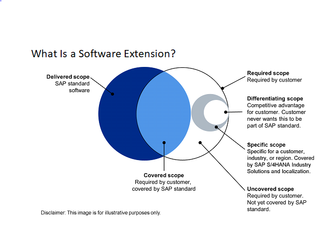 Describe what a software extension is and why they are needed