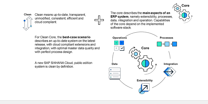 Introducing the Clean Core Approach