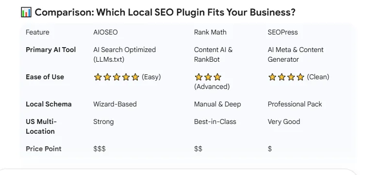 Quick Comparison: Which Plugin Fits Your Business?