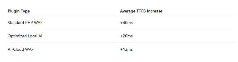 TTFB (Time to First Byte): The Firewall Tax