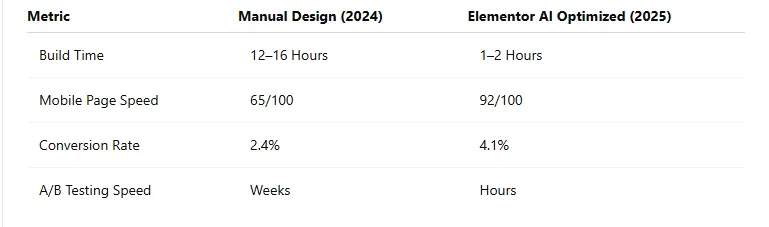 Real-World Performance Data AI vs Manual